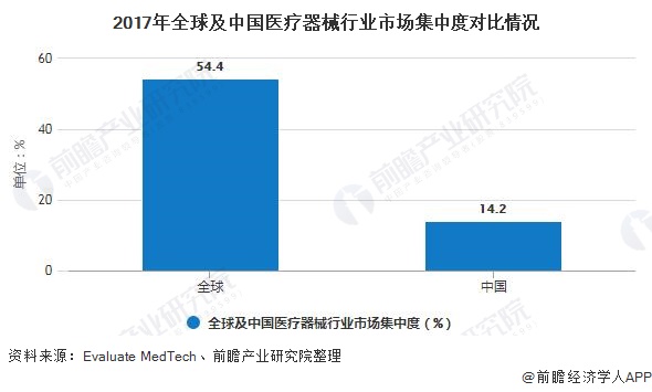 2017年全球及中国医疗器械行业市场集中度对比情况