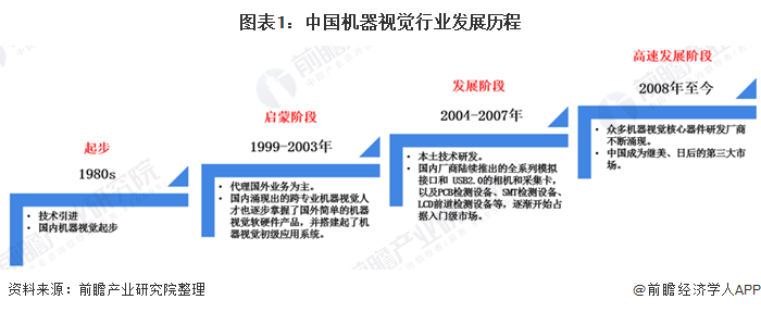 图表1：中国机器视觉行业发展历程