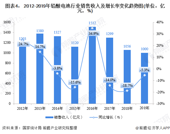 图表4： 2012-2019年铅酸电池行业销售收入及增长率变化趋势图(单位：亿元，%)
