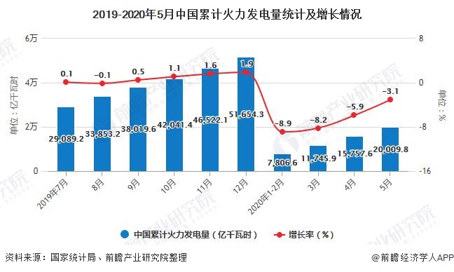 2019-2020年5月中国累计火力发电量统计及增长情况