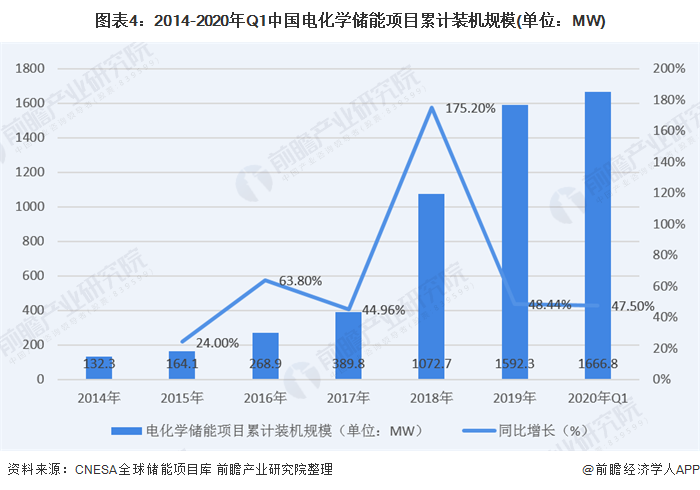 图表4：2014-2020年Q1中国电化学储能项目累计装机规模(单位：MW)