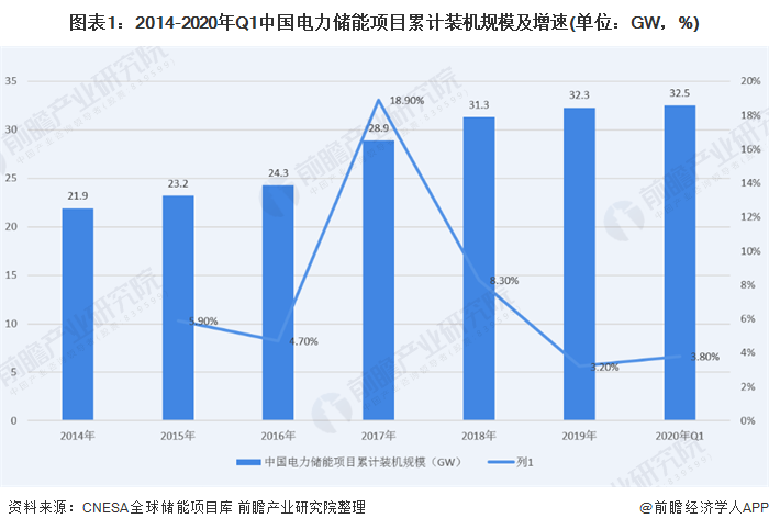 图表1：2014-2020年Q1中国电力储能项目累计装机规模及增速(单位：GW，%)