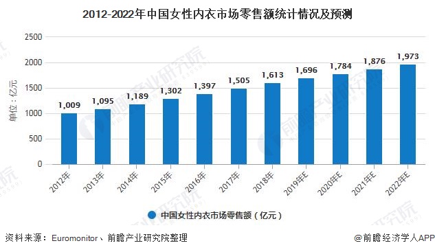 2012-2022年中国女性内衣市场零售额统计情况及预测