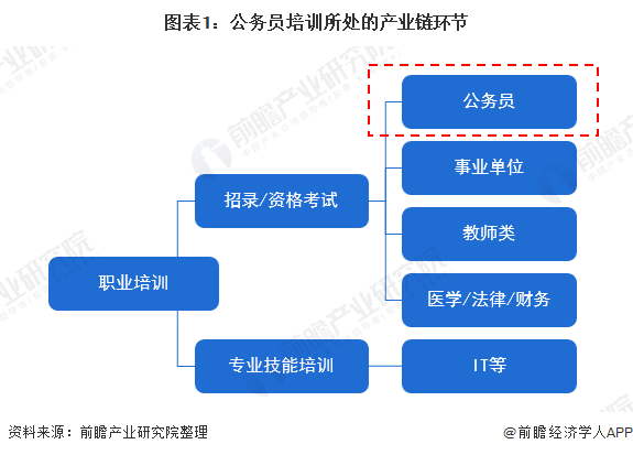 图表1：公务员培训所处的产业链环节