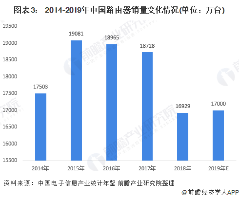 图表3： 2014-2019年中国路由器销量变化情况(单位：万台)