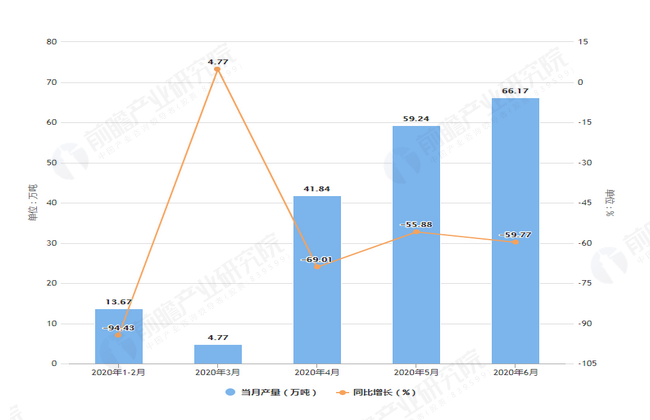 2020年6月前湖北省铁矿石产量及增长情况图
