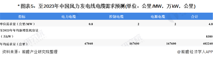 * 图表5：至2023年中国风力发电线电缆需求预测(单位：公里/MW，万kW，公里)