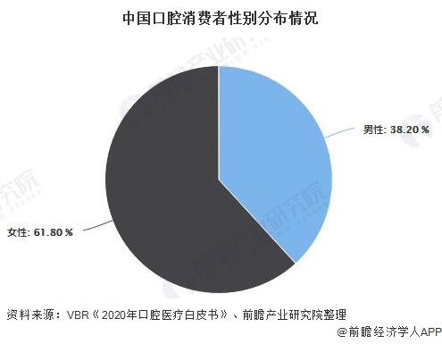 中国口腔消费者性别分布情况