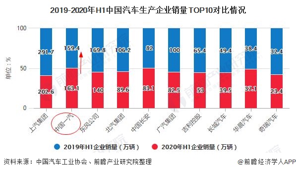 2019-2020年H1中国汽车生产企业销量TOP10对比情况