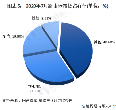 图表5： 2020年7月路由器市场占有率(单位：%)