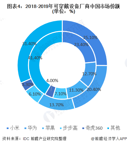 图表4：2018-2019年可穿戴设备厂商中国市场份额(单位：%)