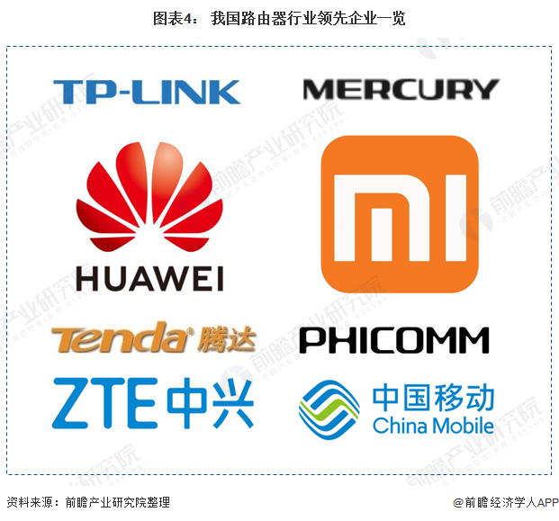 图表4： 我国路由器行业领先企业一览