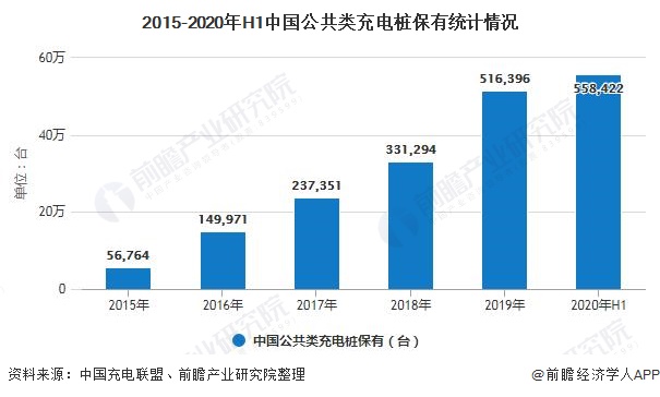 2015-2020年H1中国公共类充电桩保有统计情况