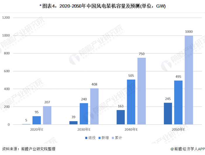 * 图表4：2020-2050年中国风电装机容量及预测(单位：GW)