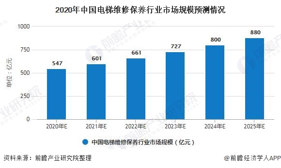 2020年中国电梯维修保养行业市场规模预测情况