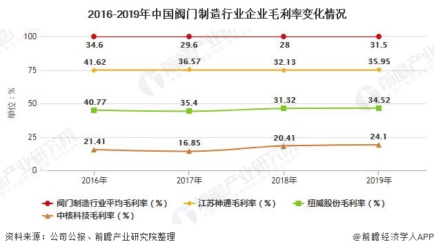 2016-2019年中国阀门制造行业企业毛利率变化情况