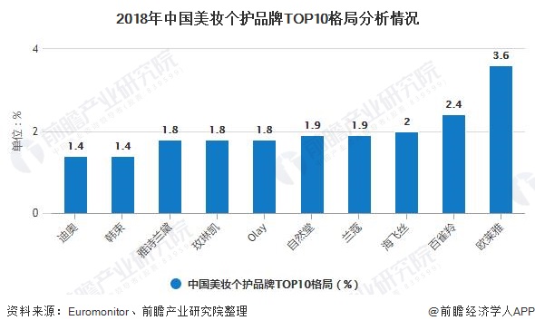2018年中国美妆个护品牌TOP10格局分析情况