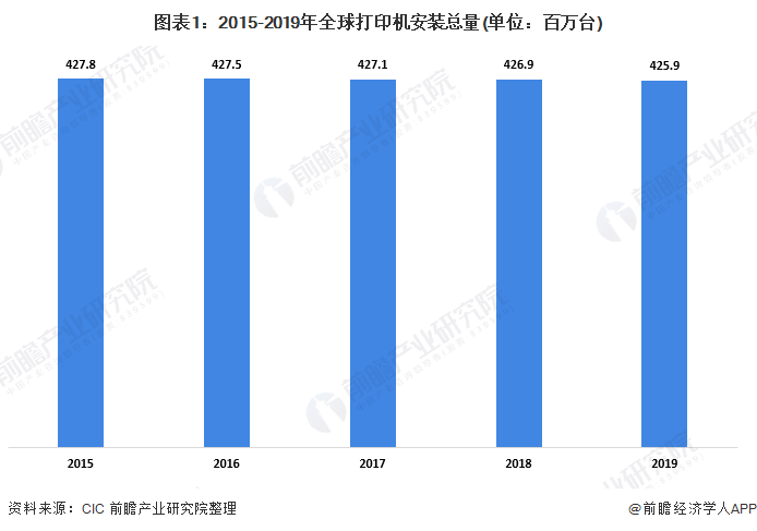 图表1：2015-2019年全球打印机安装总量(单位：百万台)