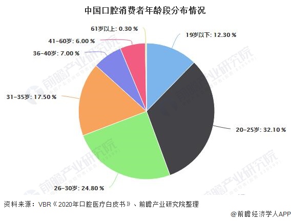 中国口腔消费者年龄段分布情况