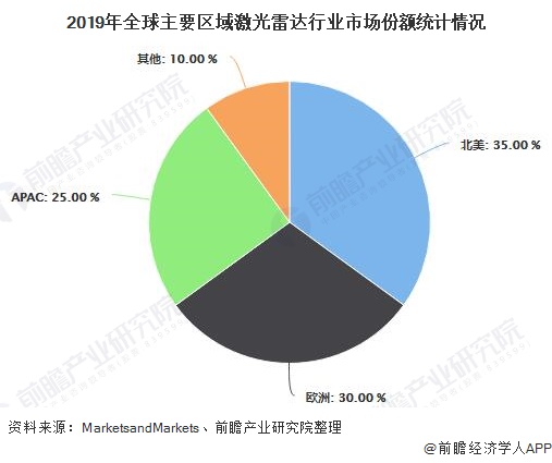 2019年全球主要区域激光雷达行业市场份额统计情况