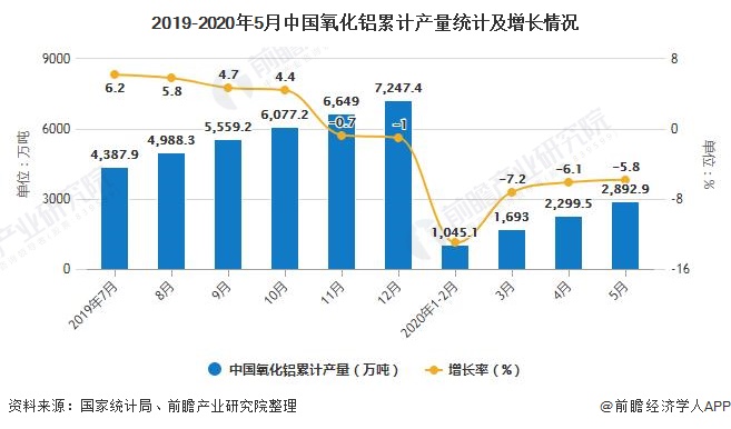 2019-2020年5月中国氧化铝累计产量统计及增长情况