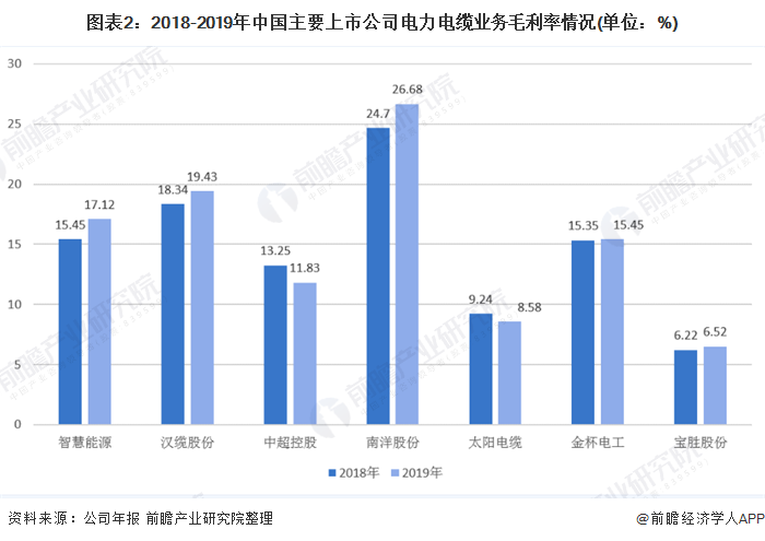 图表2：2018-2019年中国主要上市公司电力电缆业务毛利率情况(单位：%)