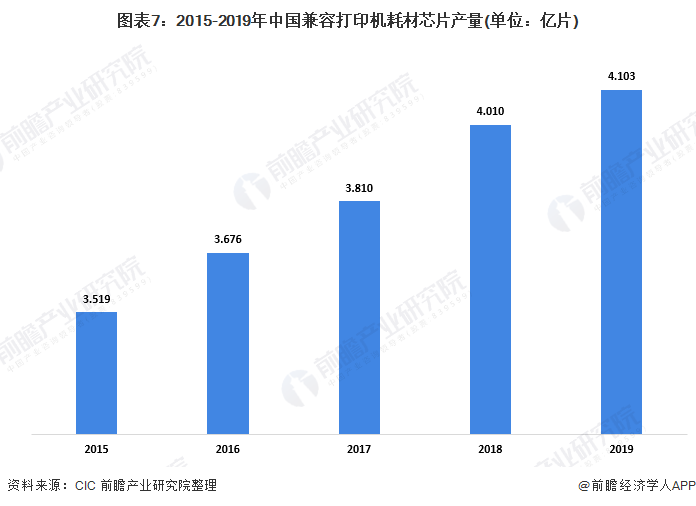 图表7：2015-2019年中国兼容打印机耗材芯片产量(单位：亿片)