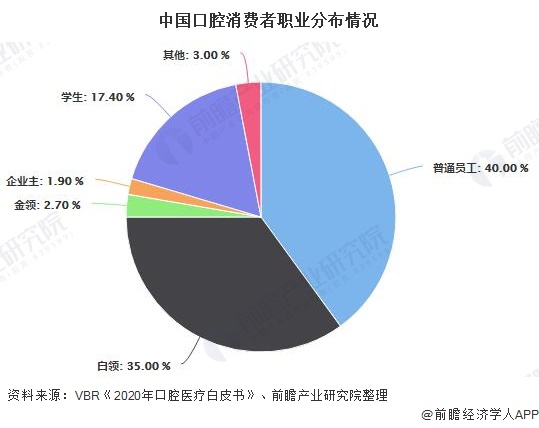 中国口腔消费者职业分布情况