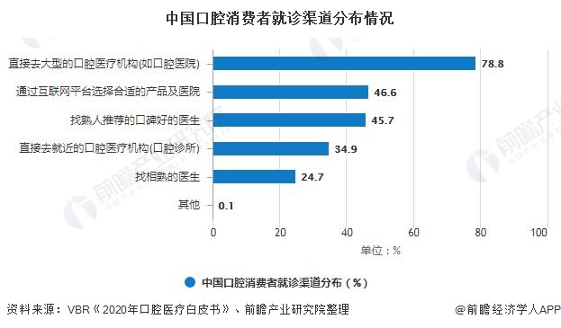 中国口腔消费者就诊渠道分布情况