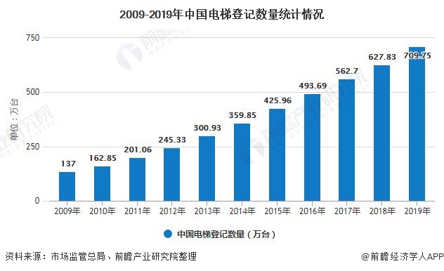 2009-2019年中国电梯登记数量统计情况