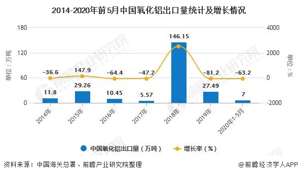 2014-2020年前5月中国氧化铝出口量统计及增长情况