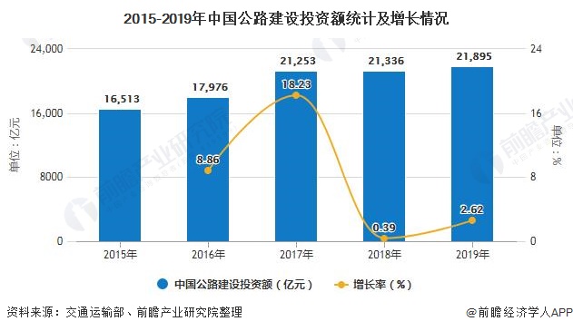 2015-2019年中国公路建设投资额统计及增长情况