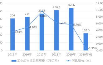 2010-2020年H1中国工业物流总额规模情况