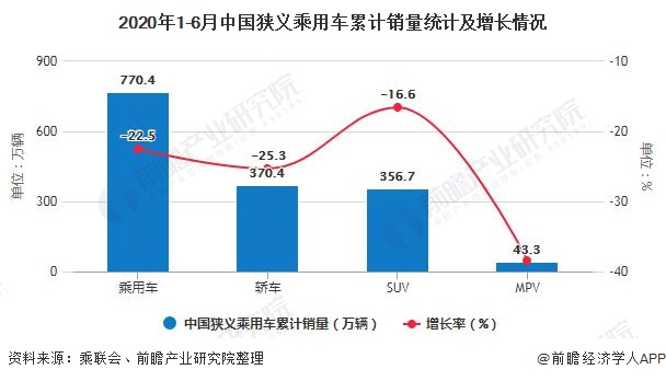 2020年1-6月中国狭义乘用车累计销量统计及增长情况