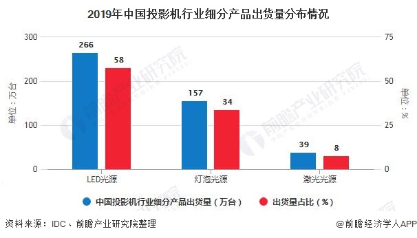 2019年中国投影机行业细分产品出货量分布情况