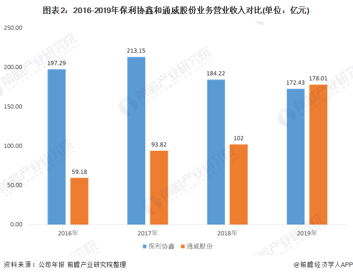 图表2：2016-2019年保利协鑫和通威股份业务营业收入对比(单位：亿元)