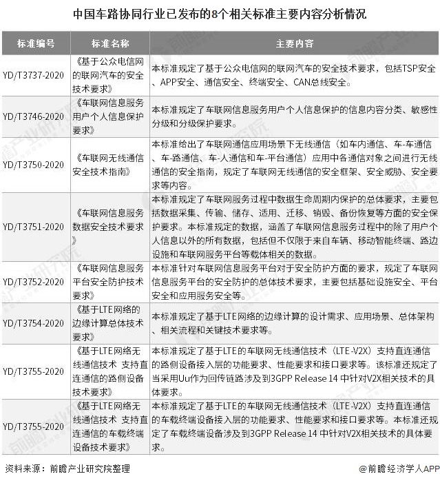 中国车路协同行业已发布的8个相关标准主要内容分析情况