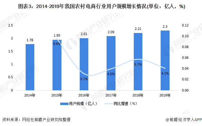  图表3：2014-2019年我国农村电商行业用户规模增长情况(单位：亿人，%)