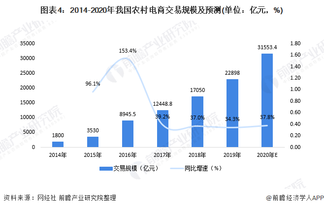图表4：2014-2020年我国农村电商交易规模及预测(单位：亿元，%)