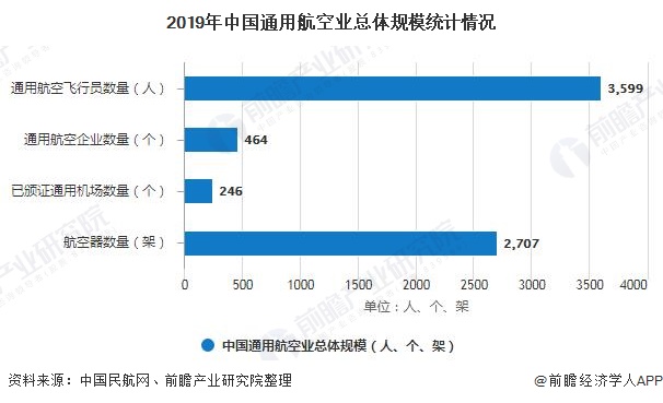 2019年中国通用航空业总体规模统计情况