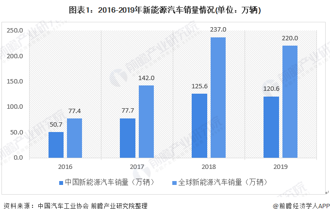 图表1:2016-2019年新能源汽车销量情况(单位:万辆)