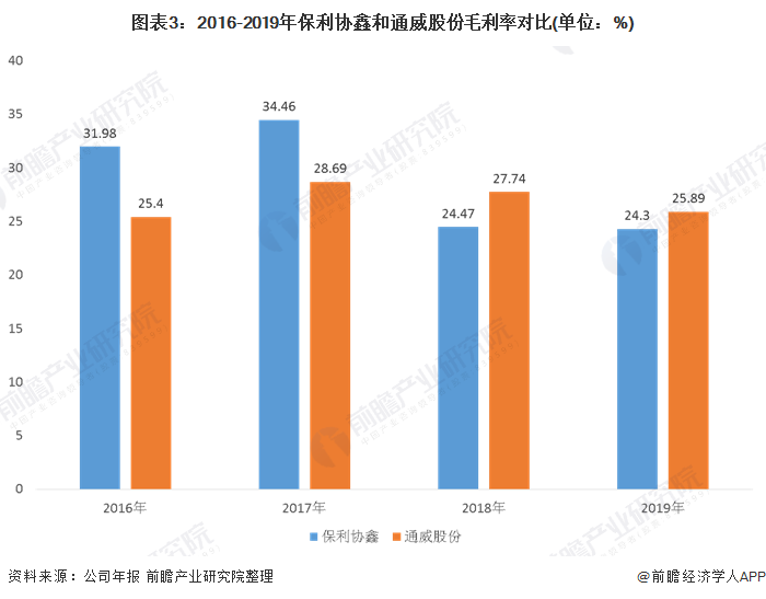 图表3：2016-2019年保利协鑫和通威股份毛利率对比(单位：%)