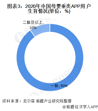 图表3：2020年中国母婴垂类APP用户生育情况(单位：%)