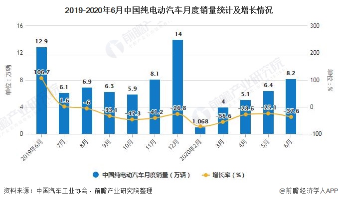 2019-2020年6月中国纯电动汽车月度销量统计及增长情况