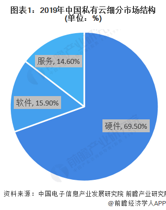 图表1：2019年中国私有云细分市场结构(单位：%)