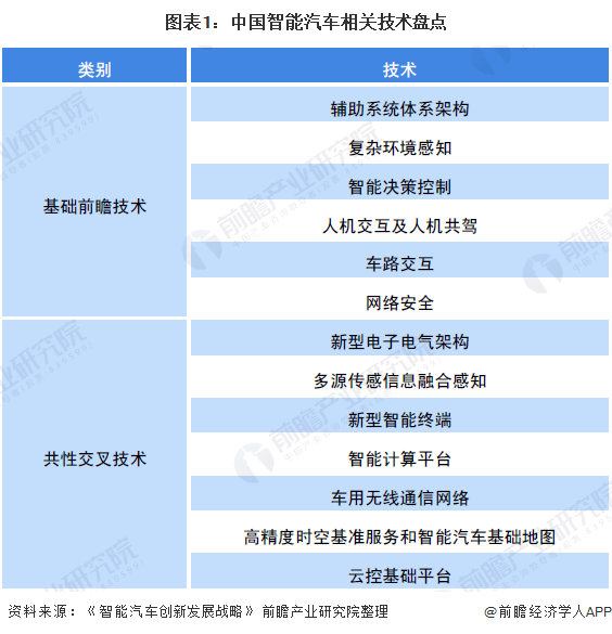 图表1：中国智能汽车相关技术盘点
