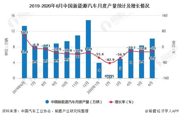 2019-2020年6月中国新能源汽车月度产量统计及增长情况