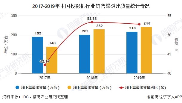 2017-2019年中国投影机行业销售渠道出货量统计情况