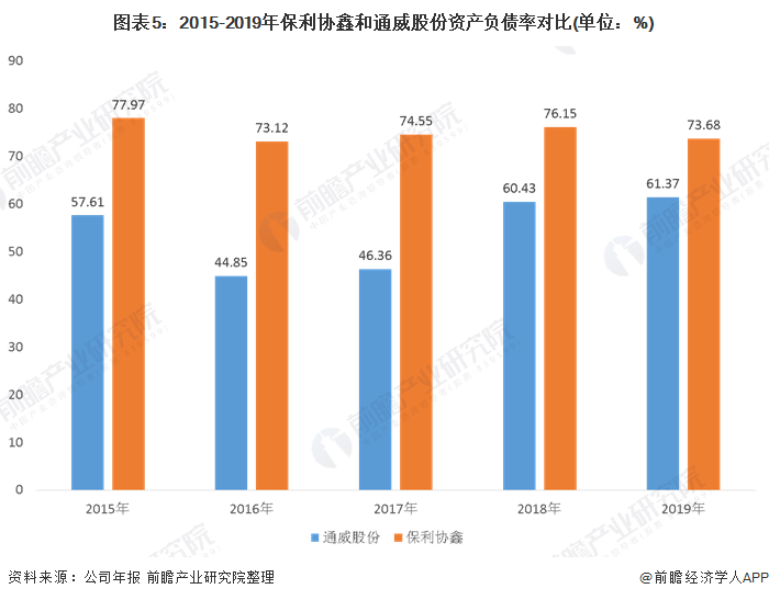 图表5：2015-2019年保利协鑫和通威股份资产负债率对比(单位：%)