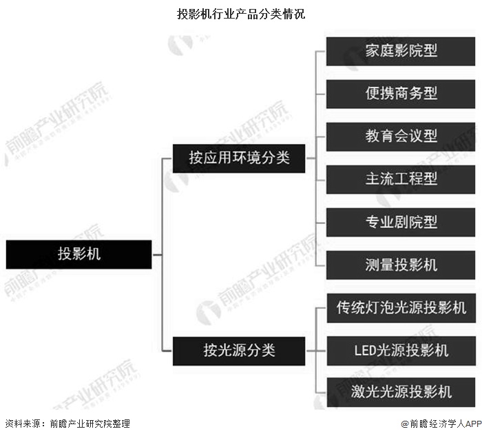 投影机行业产品分类情况